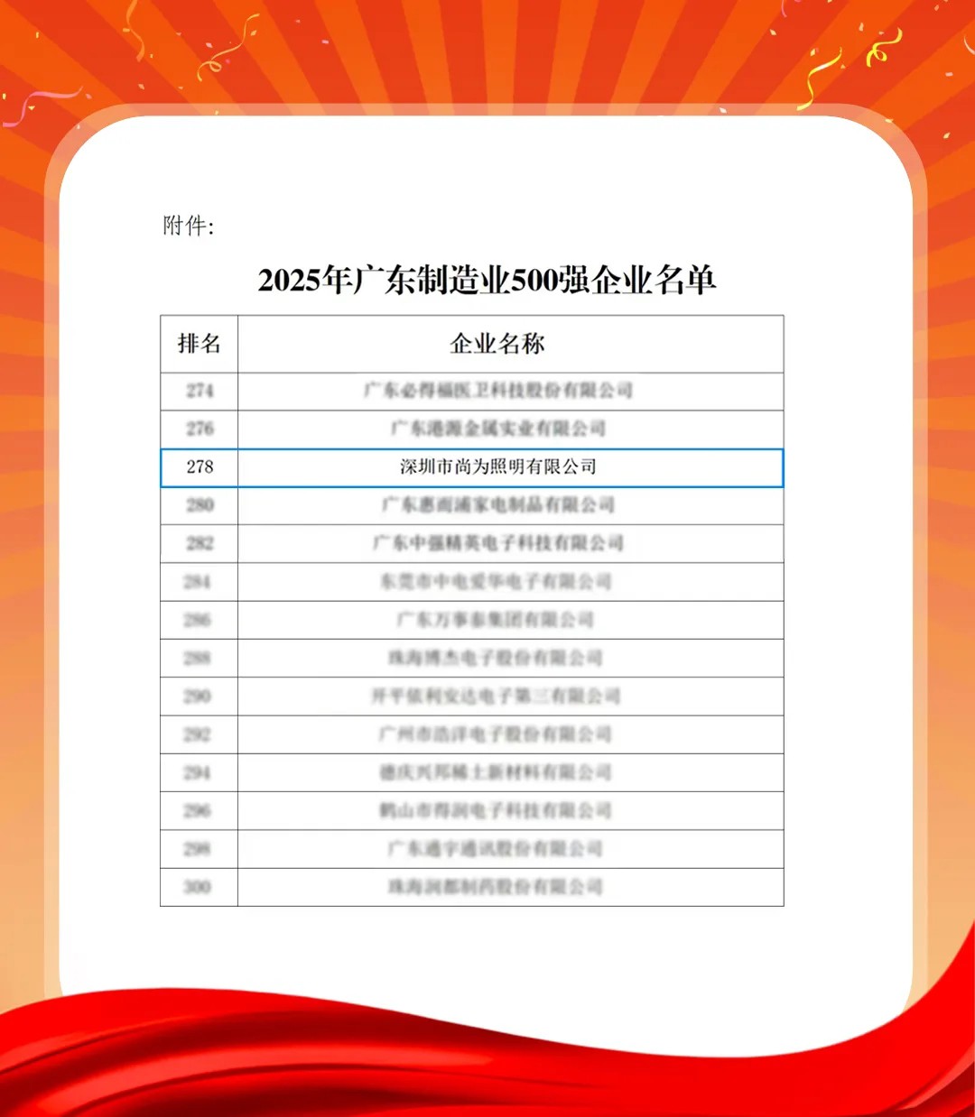 尚为照明荣获“2025年广东省制造业500强企业”“深圳市企业500强”称号